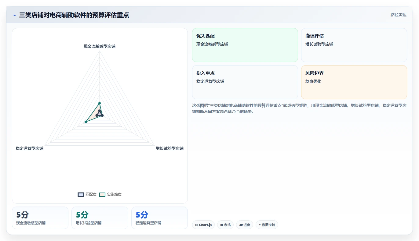 电商辅助软件:个人卖家进阶教程:围绕数据分析建立控制软件预算闭环