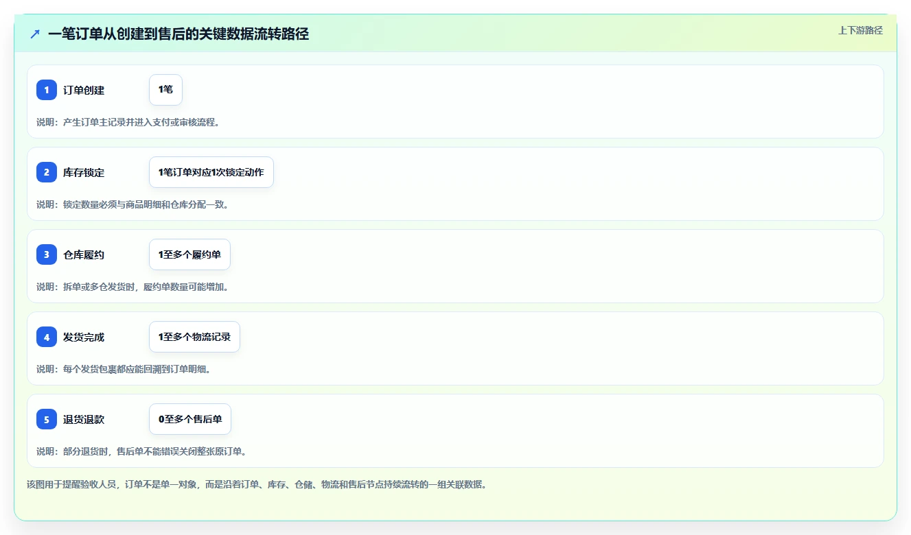 电商系统开发：供应链团队常见问题汇总：测试验收与测试不充分一次讲清