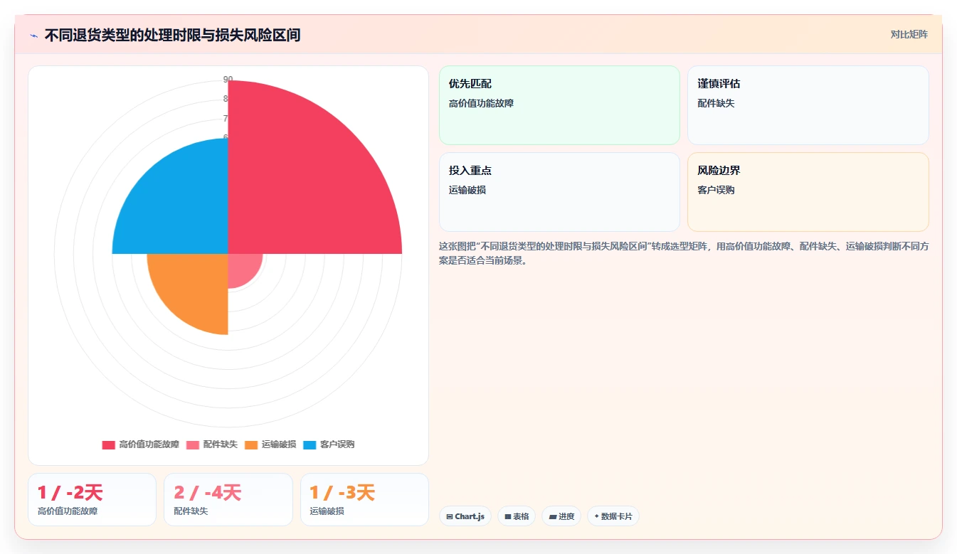 电商仓储管理：采购人员问题诊断：旺季保障卡在退货难追怎么办
