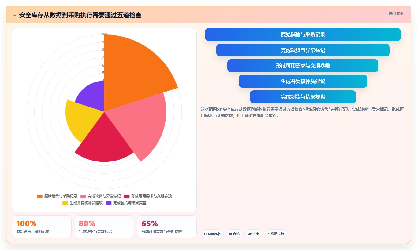 仓库安全库存管理怎么用？安全库存公式场景下的中小商家拆解