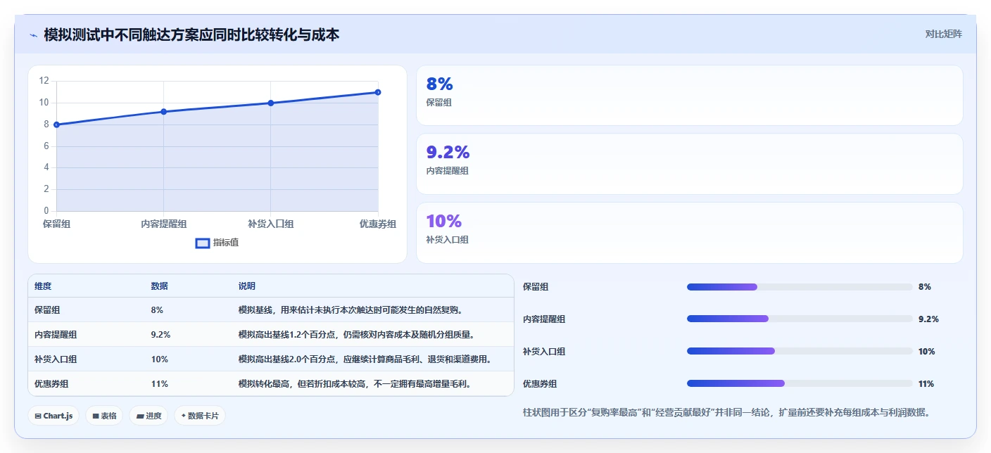 电商crm系统基础课：会员分层相关的增长策略一次讲透