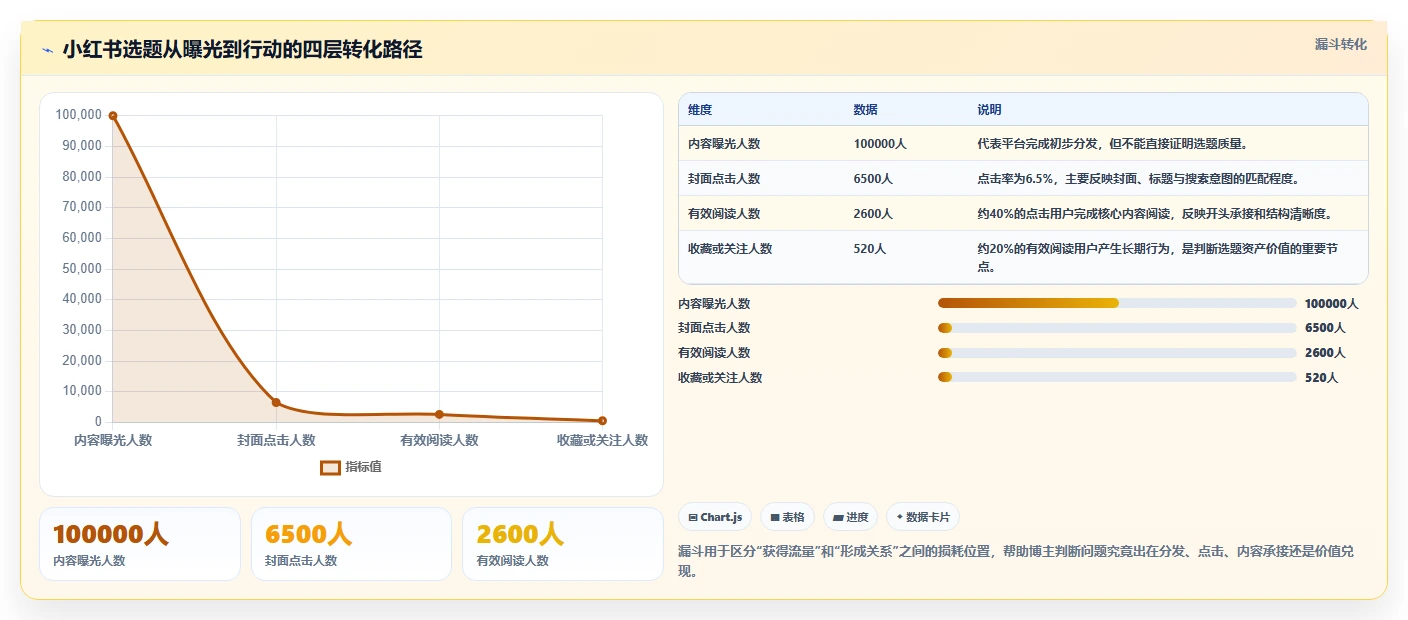 小红书数据分析：博主场景拆解：增长规划如何做到找到有效选题