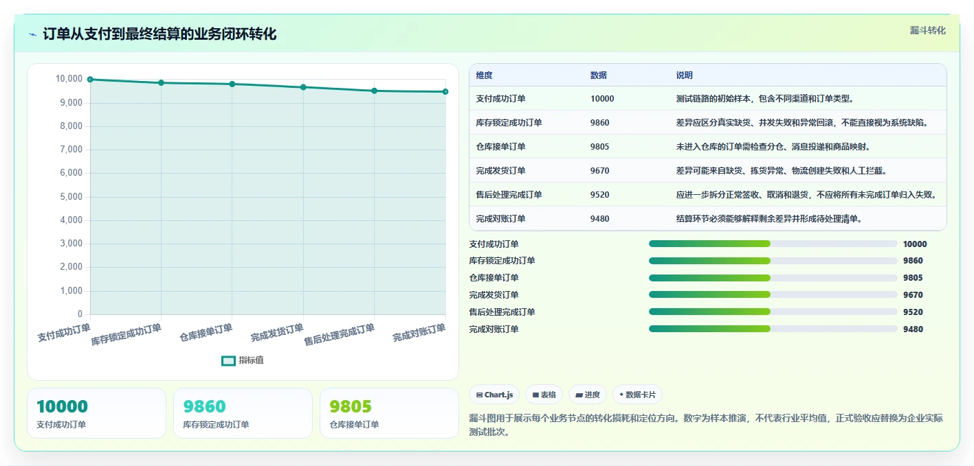 电商系统开发：供应链团队年度版教程：测试验收从准备到复盘