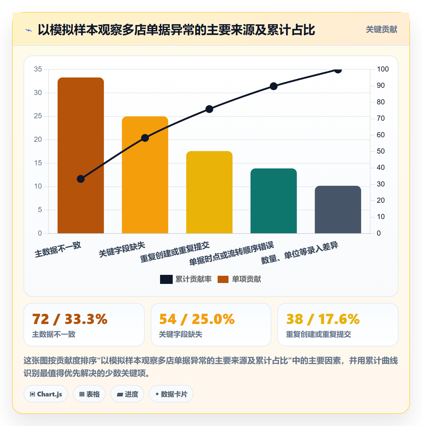 erp数据录入问题诊断：单据规范如何用多店经营改进