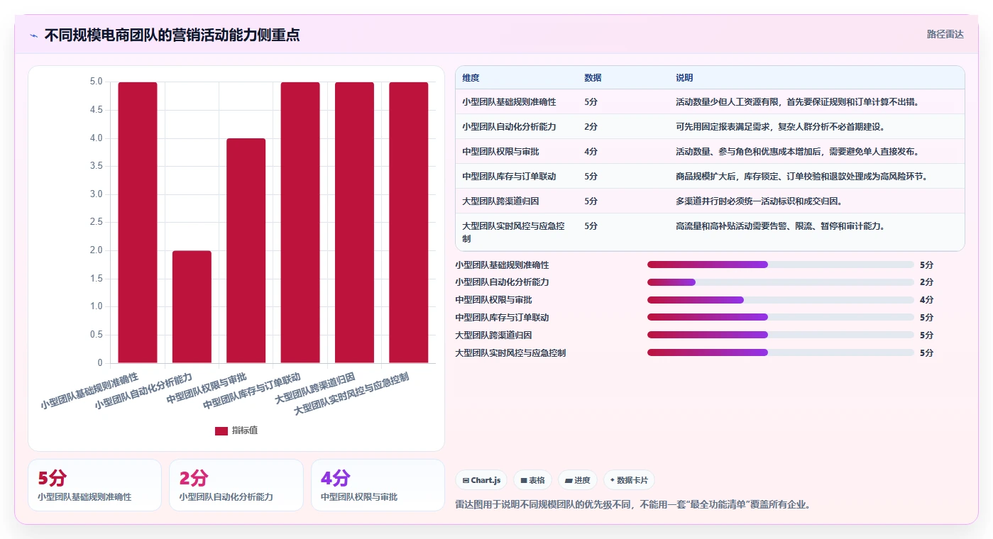 电商管理落地清单：营销活动相关的核心功能事项