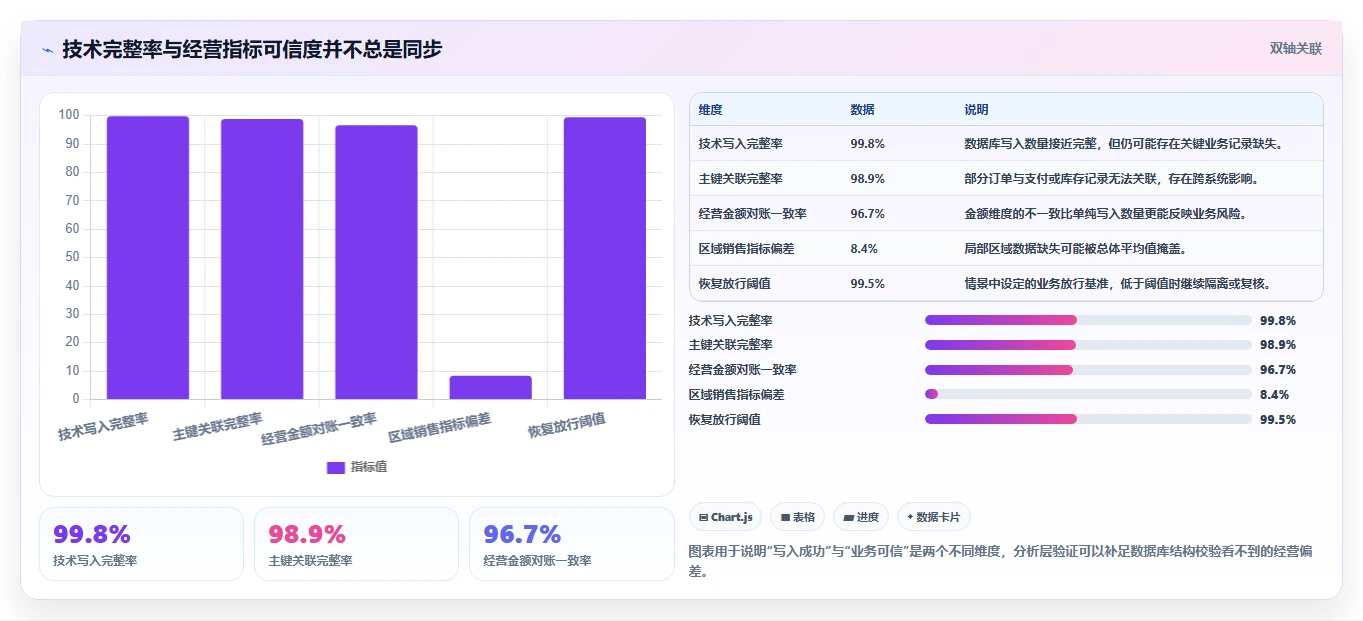 数据库存：产品技术团队老板关心什么：数据校验能否解决异常恢复难