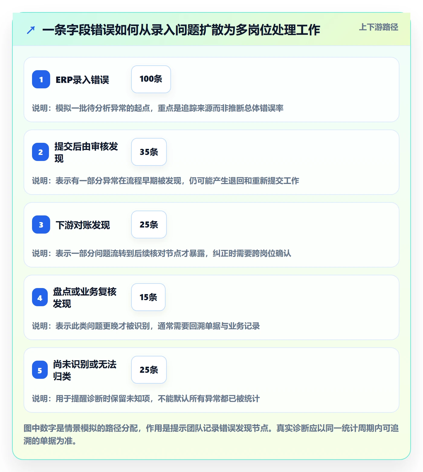 erp数据录入怎么优化？先从字段校验的成本控制入手