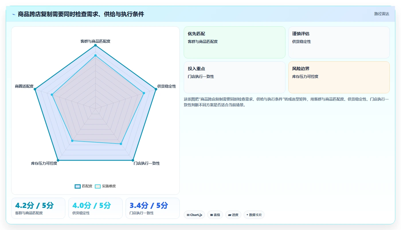 如何运营好一个店铺怎么选?商品结构相关的多店经营判断标准