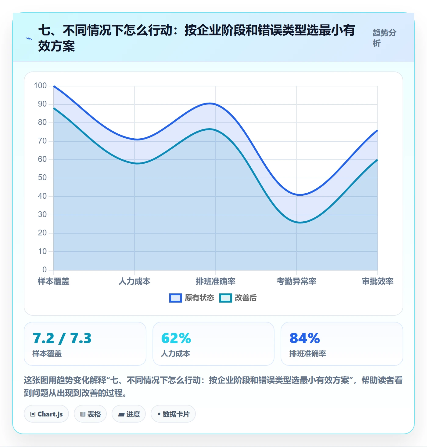 七、不同情况下怎么行动：按企业阶段和错误类型选最小有效方案