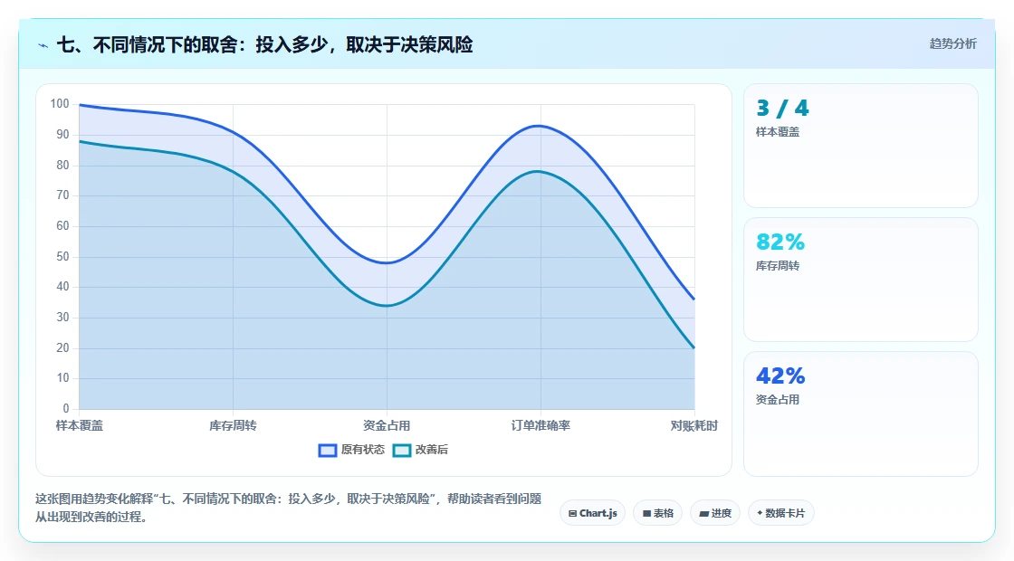 七、不同情况下的取舍：投入多少，取决于决策风险