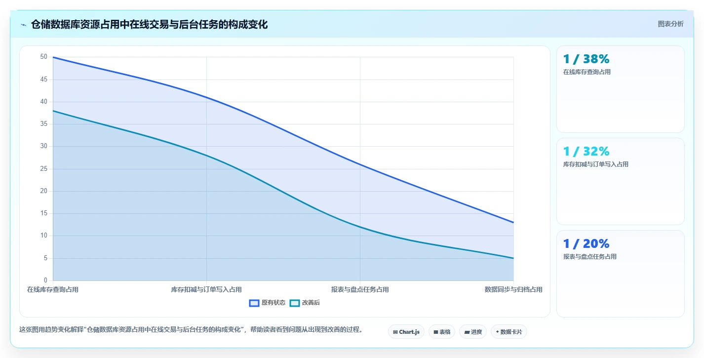 数据库存：仓储系统团队案例思路：性能优化怎样优化性能优化