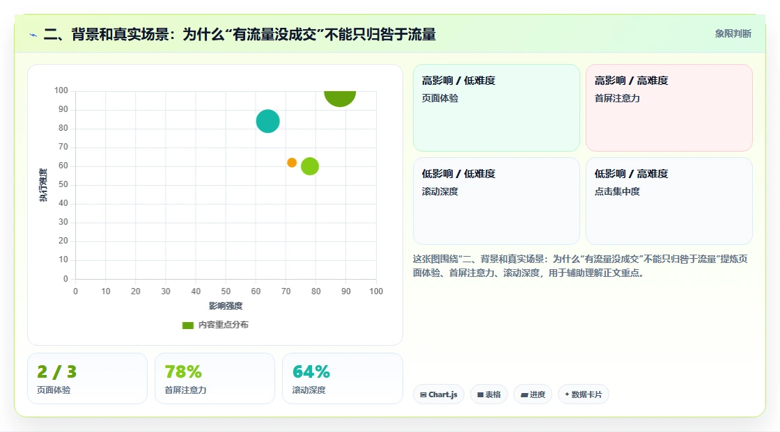 二、背景和真实场景:为什么“有流量没成交”不能只归咎于流量