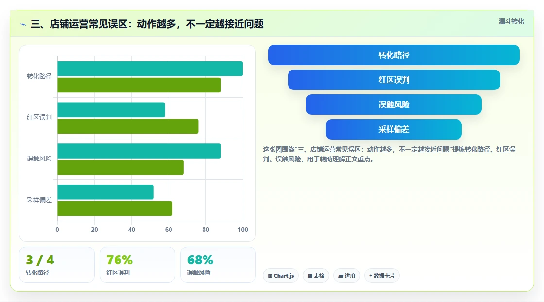 三、店铺运营常见误区：动作越多，不一定越接近问题