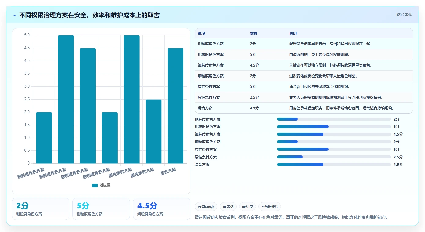 运营管理平台怎么管？以权限管理为核心的常见误区方案