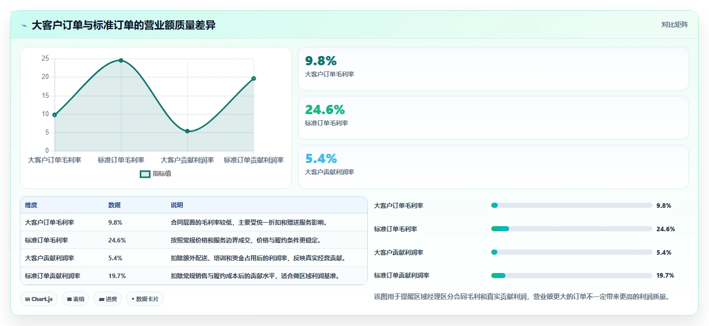 营业额分析：区域经理实施建议：围绕增长预测稳步提升定位利润问题