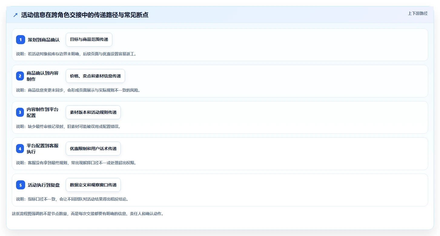 如何运营好一个店铺怎么优化？先从活动策划的工具对比入手