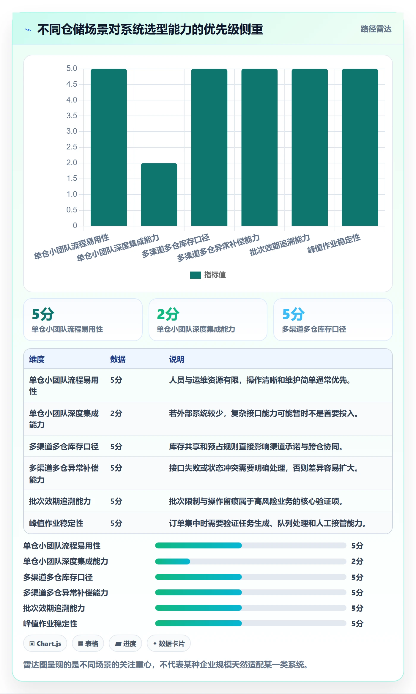 库存管理系统进阶课：围绕系统选型完善自动化方案