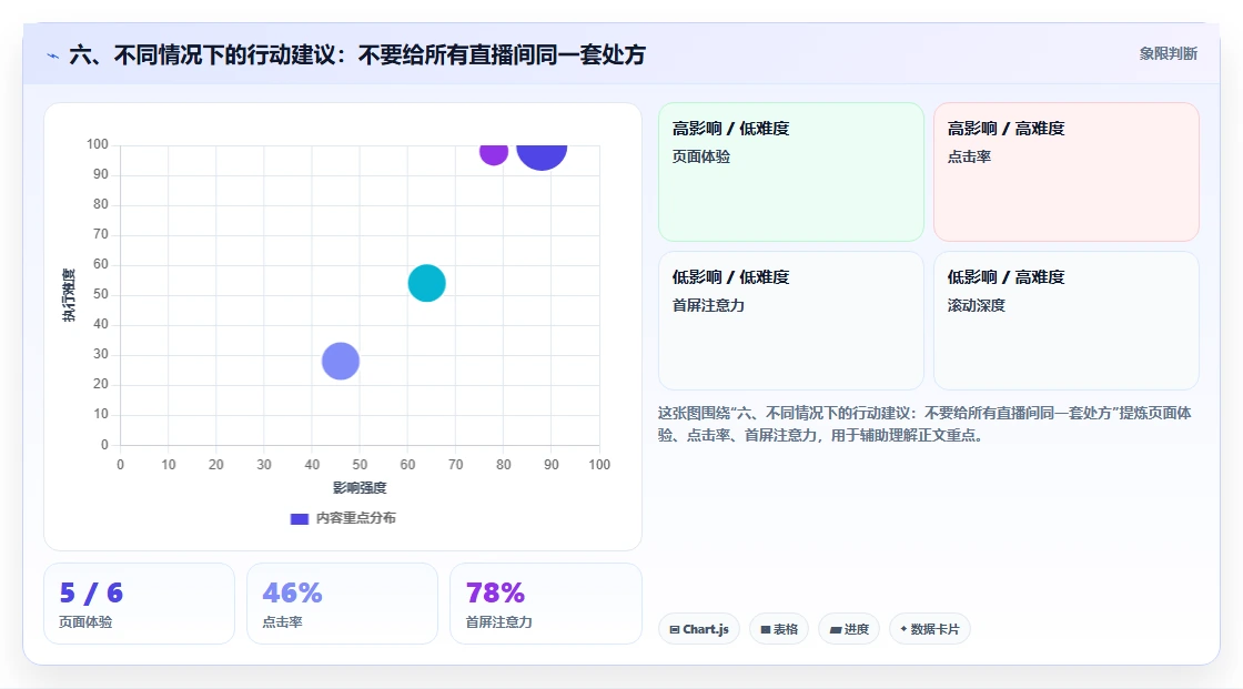 六、不同情况下的行动建议：不要给所有直播间同一套处方