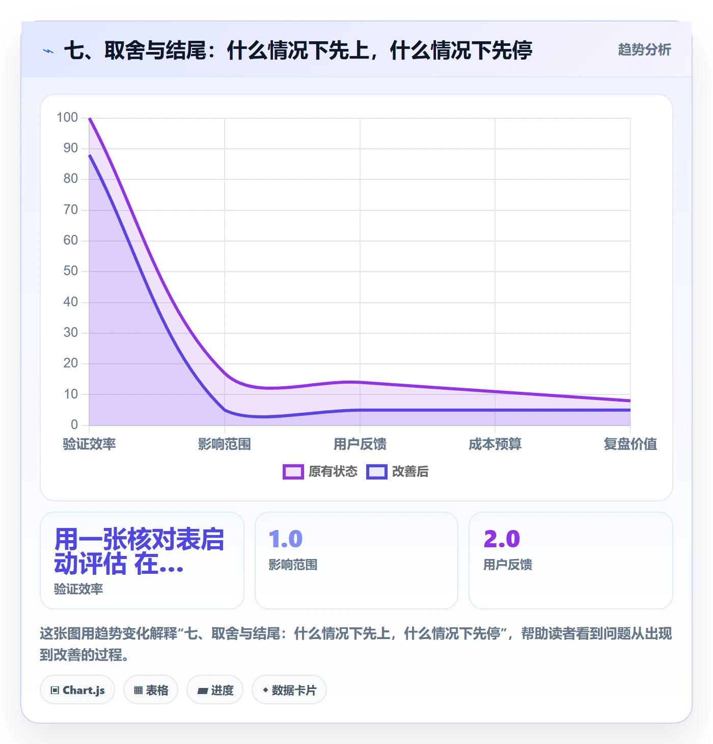 七、取舍与结尾：什么情况下先上，什么情况下先停
