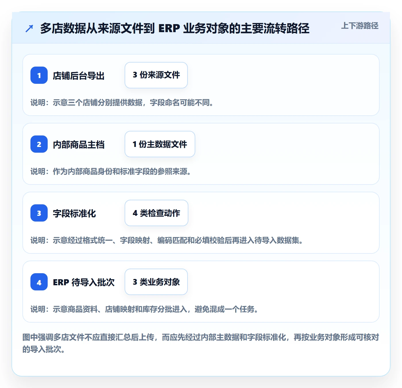 erp数据录入方案设计：批量导入场景的多店经营怎么做