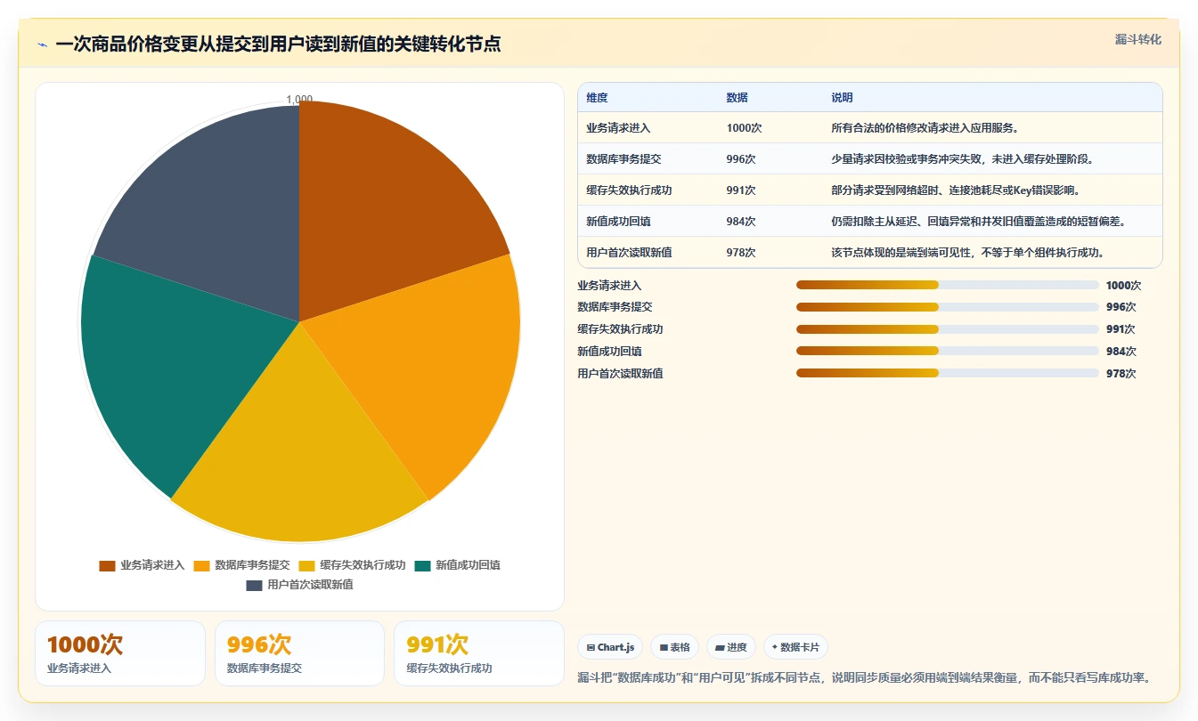 数据库存：数据库管理员数据版教程：缓存同步从准备到复盘
