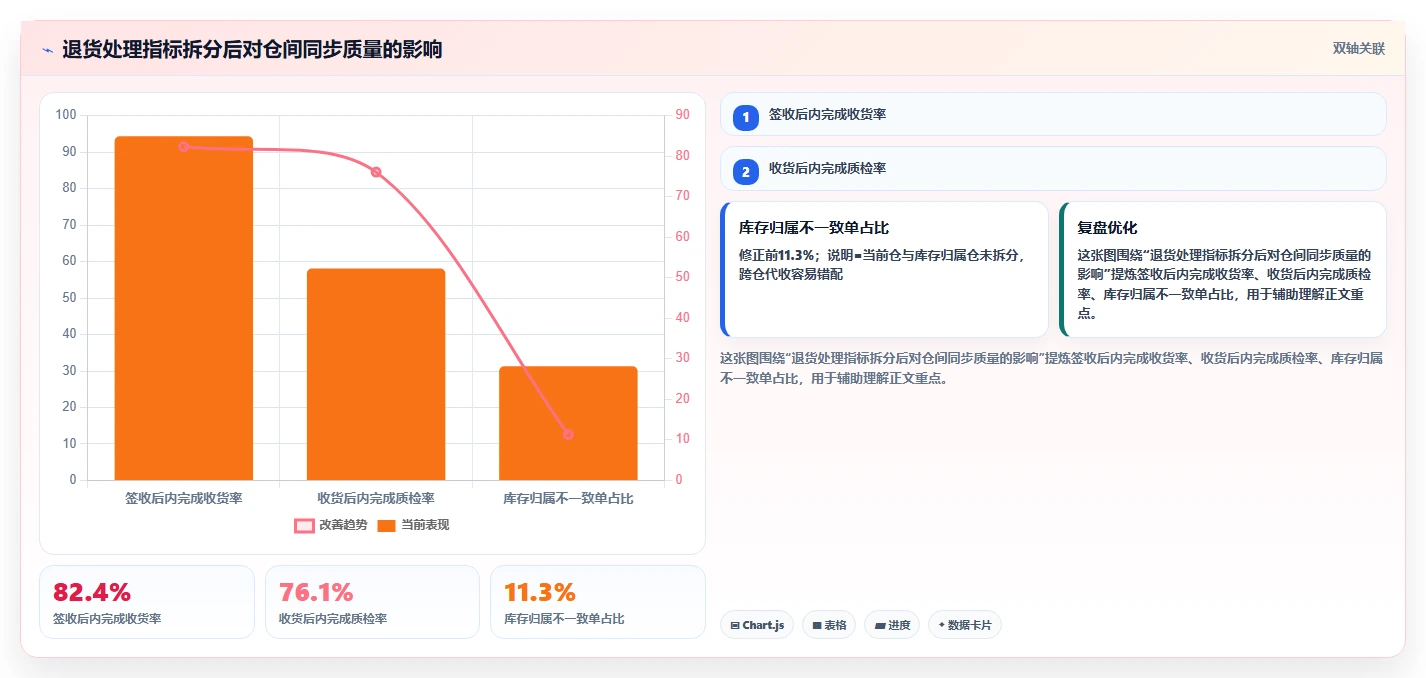电商仓储管理：仓库新手复盘框架：退货处理如何定位仓间不同步