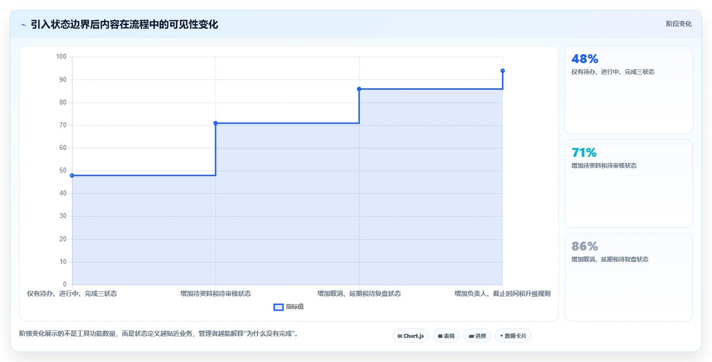 运营工具规划方法：内容排期与流程设计如何衔接