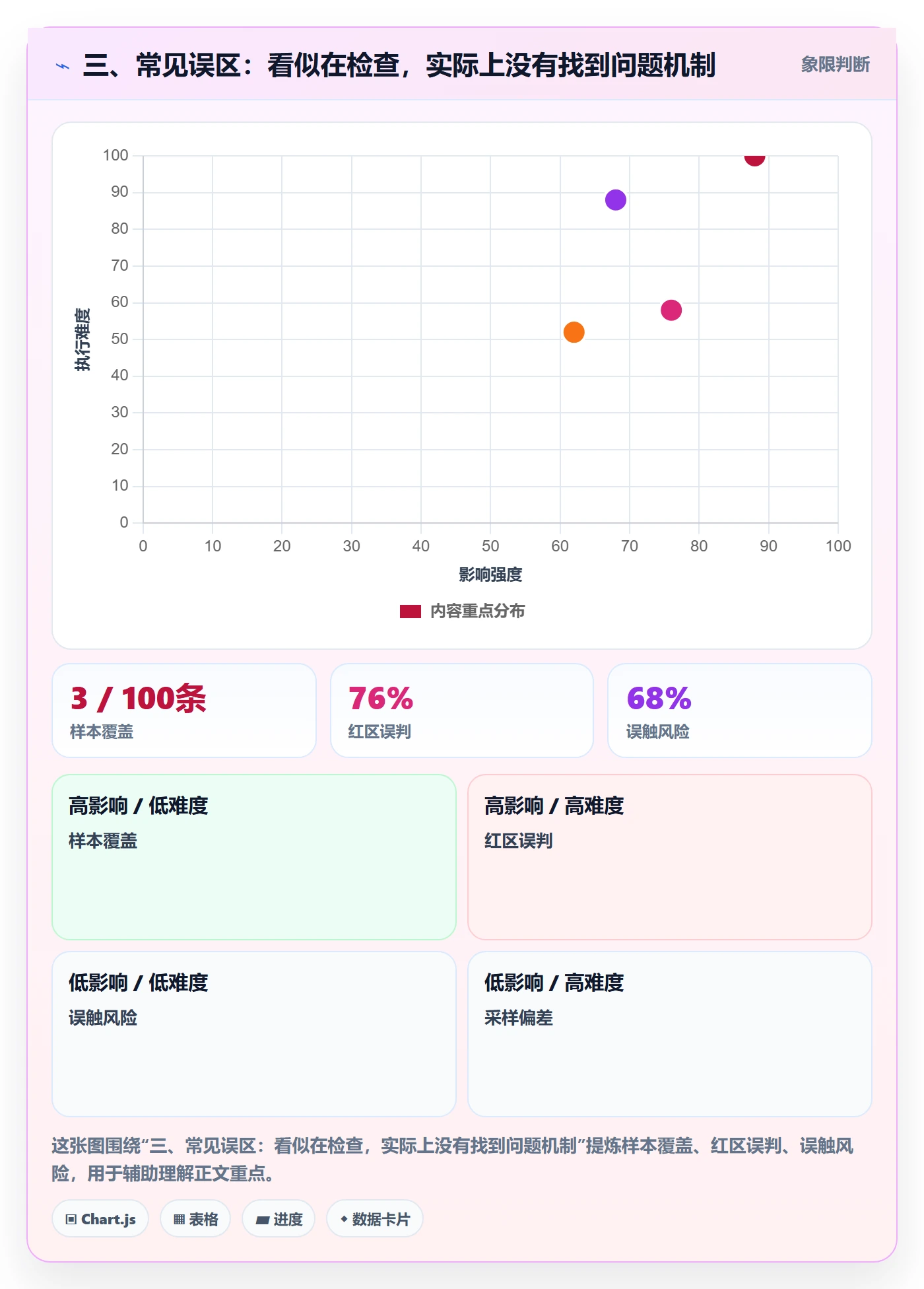 三、常见误区：看似在检查，实际上没有找到问题机制