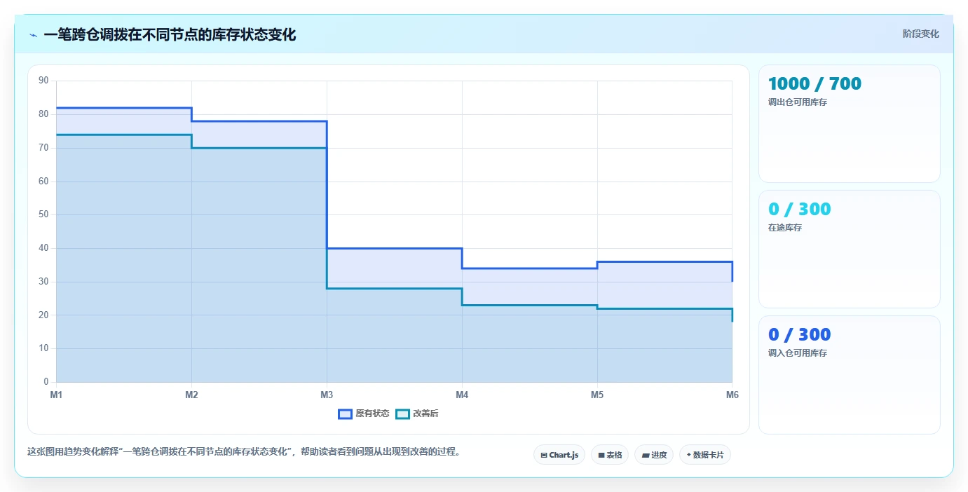 库存出入库：财务人员团队协同指南：旺季备货如何提升改善多仓协同