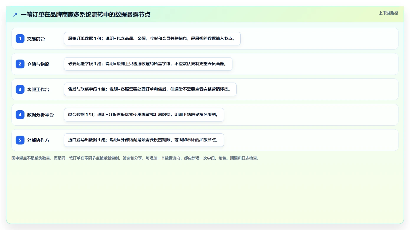 电商系统开发：品牌商家必看清单：用持续迭代推动增强数据安全