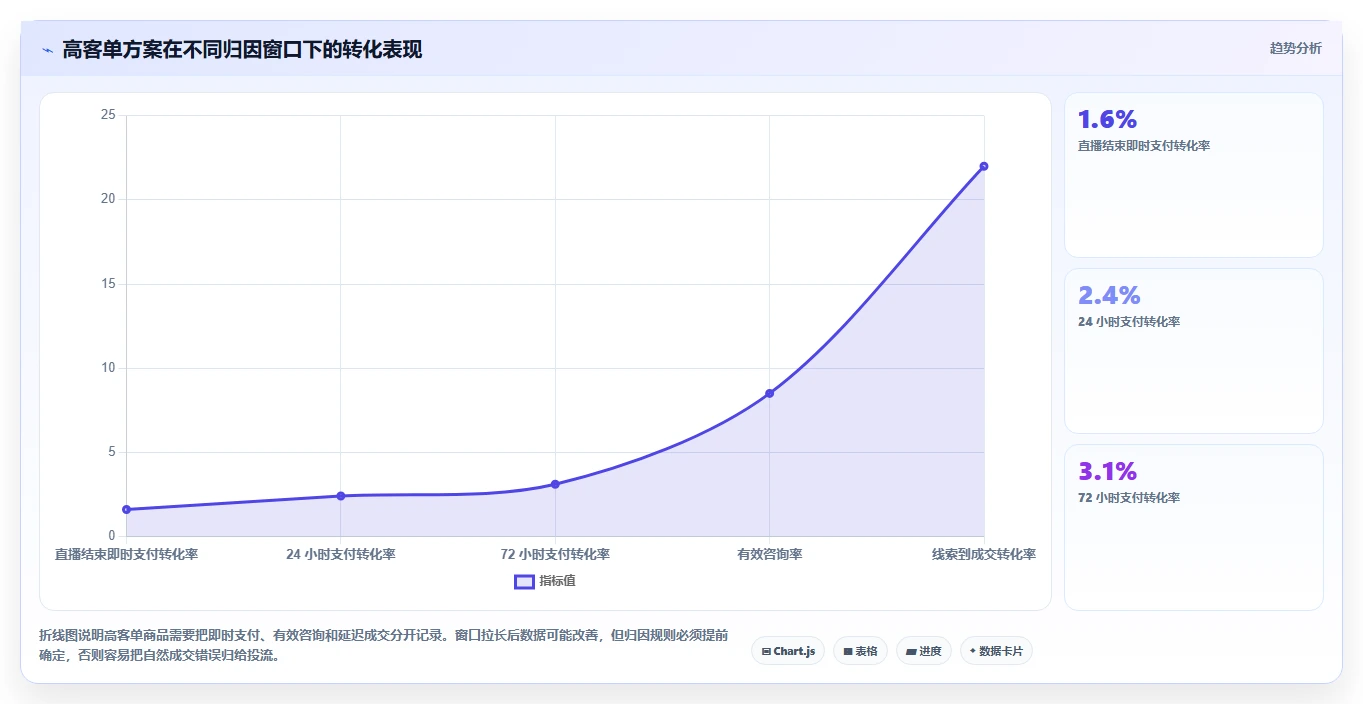 直播数据复盘：选品团队对比指南：不同客单价方案如何影响优化投流效率
