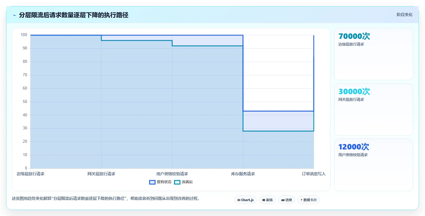 数据库存：架构师年度版路线：高并发秒杀从准备、执行到复盘