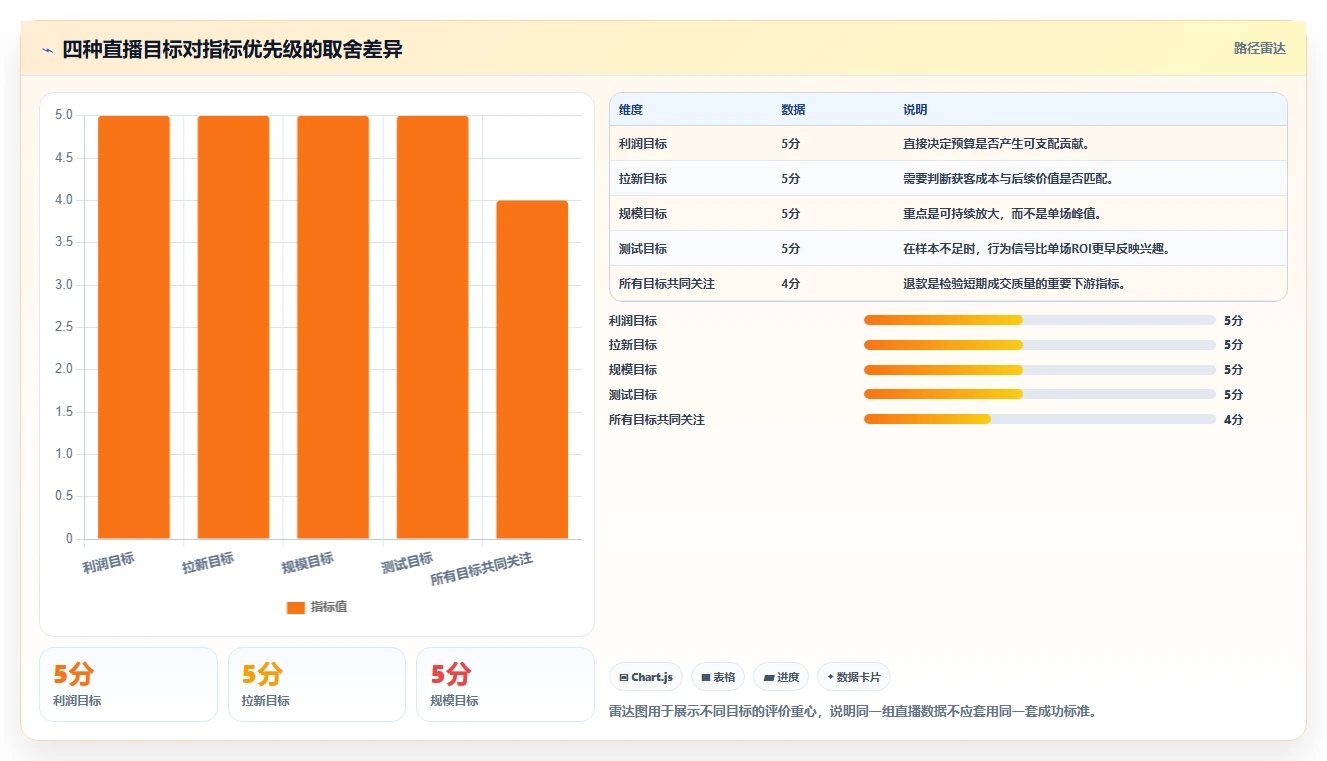直播数据复盘：直播新手评估框架：投流效率是否真正带来优化投流效率