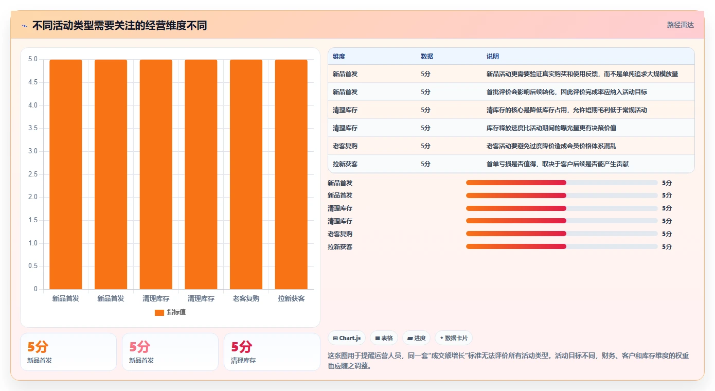 电商管理落地清单：营销活动相关的新手避坑事项
