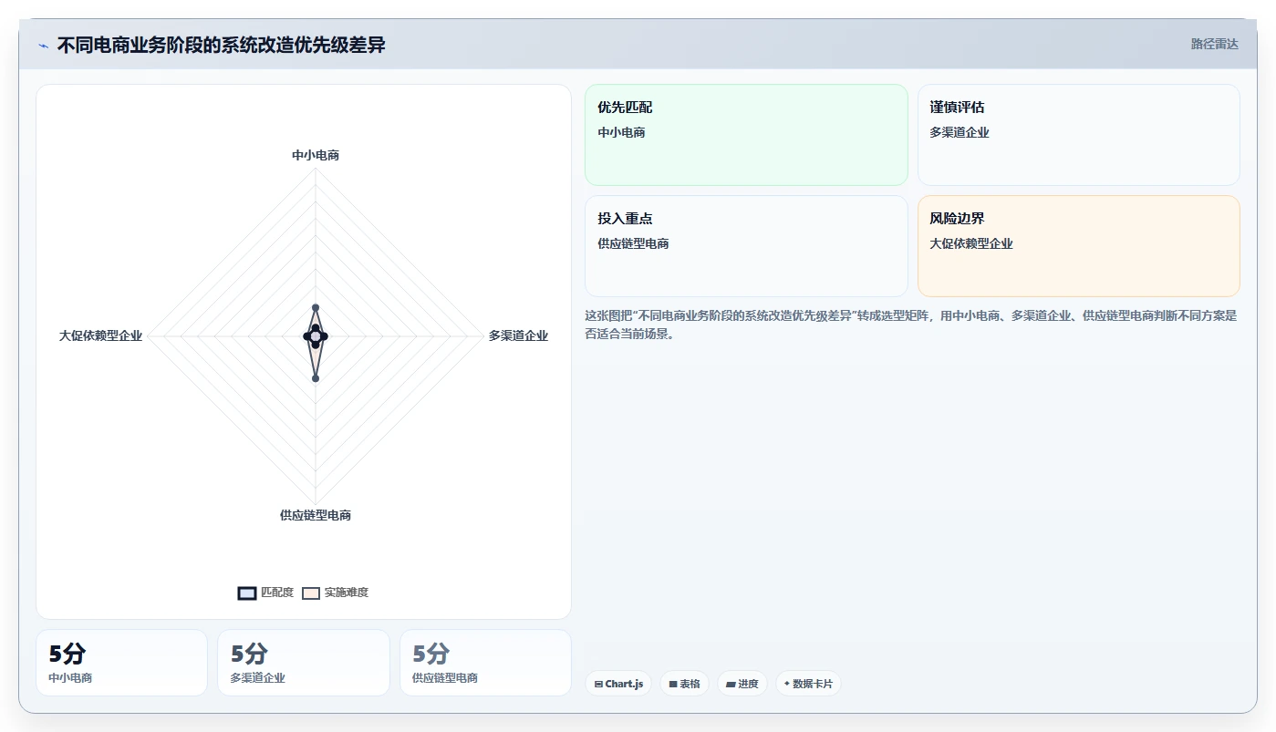电商系统开发:电商企业避坑版清单:系统改造需要检查哪些环节