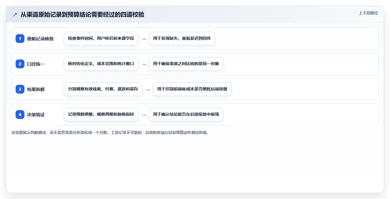 运营数据避坑指南：渠道对比环节的落地案例要注意什么