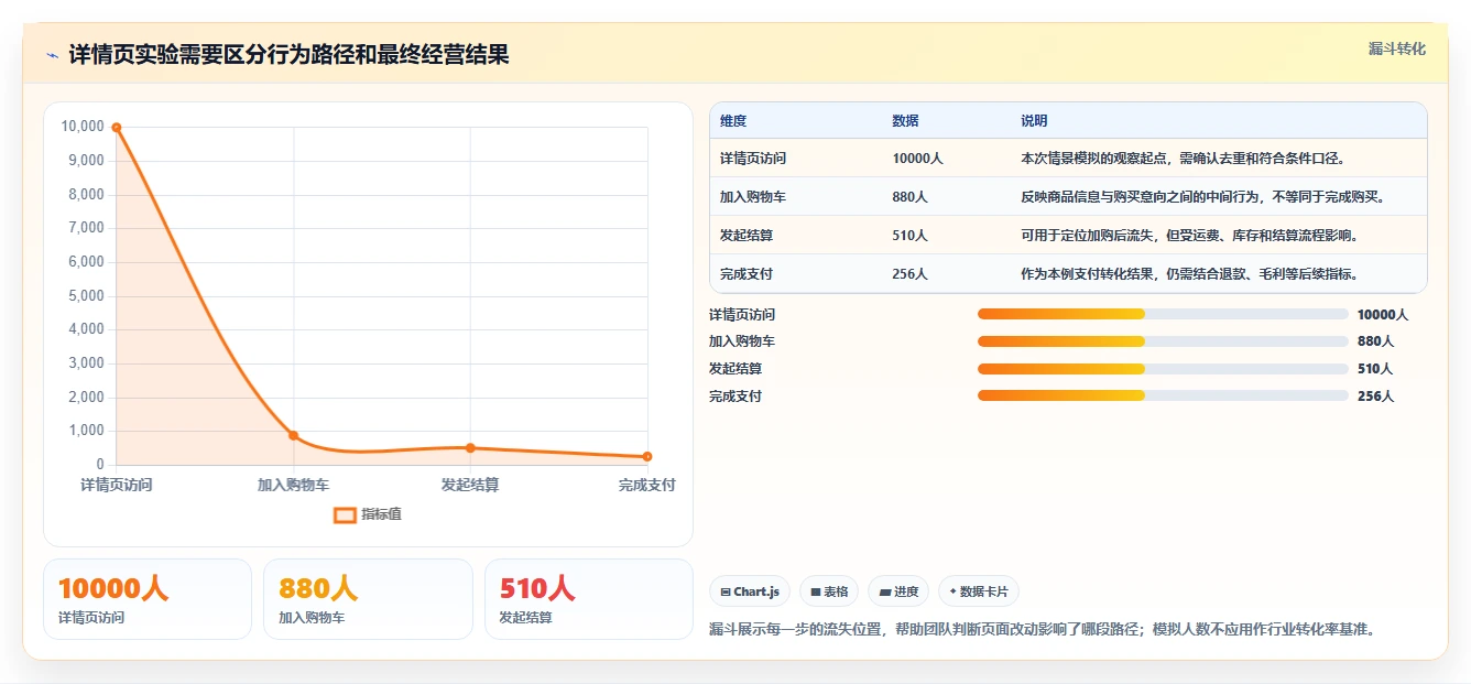 电商数据运营应用思路：围绕增长实验拆解系统搭建