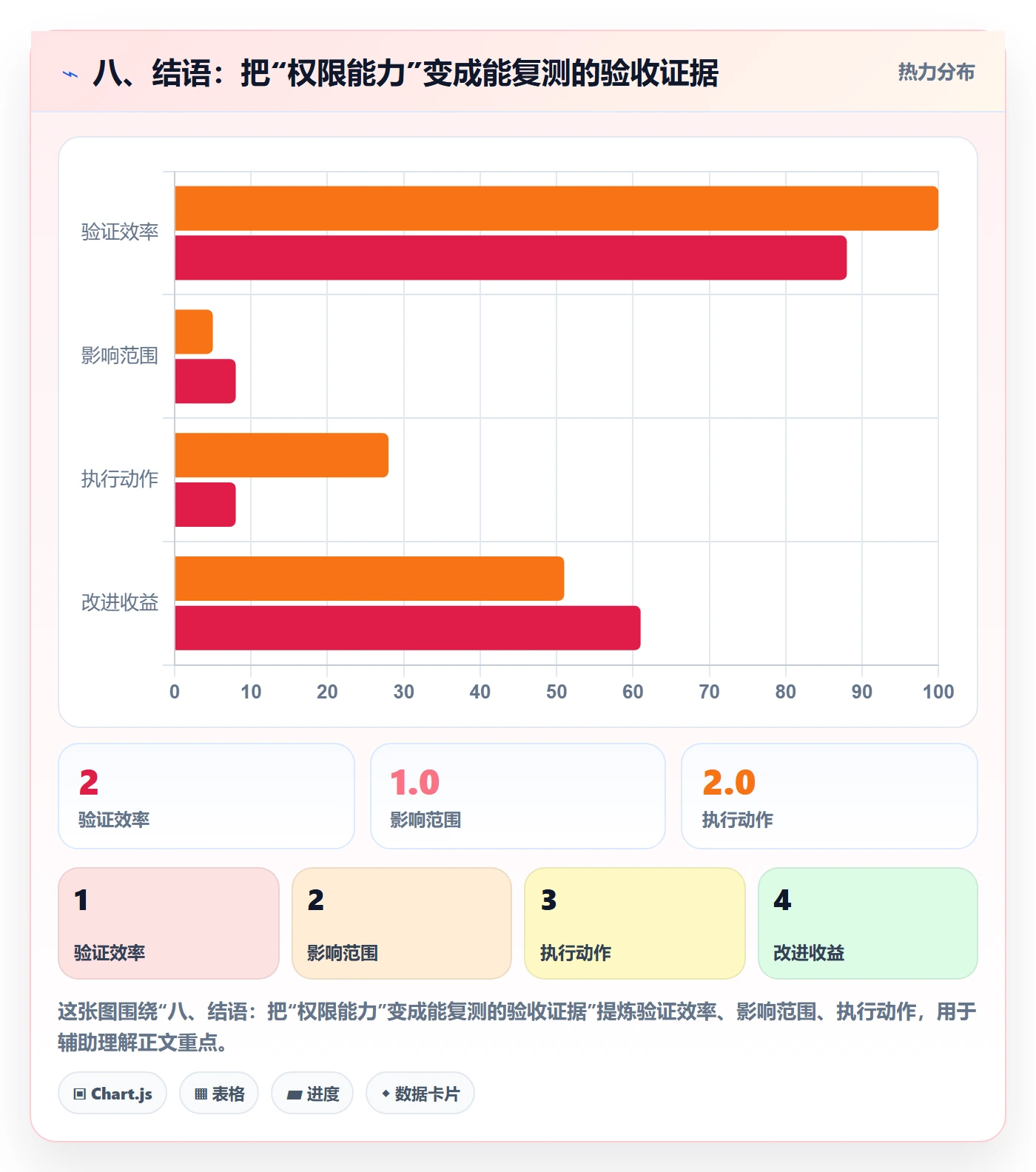 八、结语:把“权限能力”变成能复测的验收证据