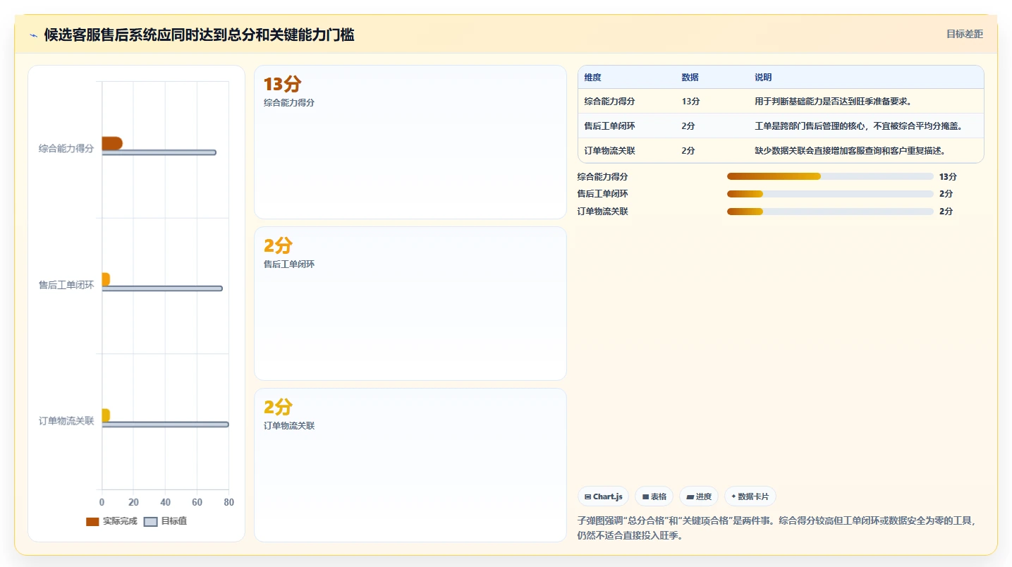 电商管理怎么选？客服售后相关的旺季准备判断标准