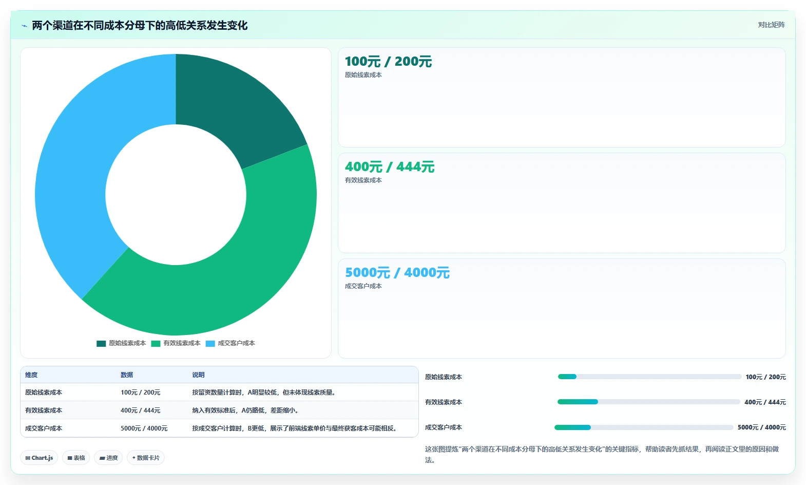 运营数据怎么优化？先从渠道对比的成本控制入手