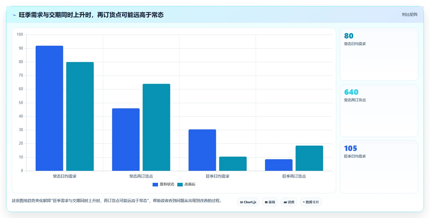 仓库安全库存管理改造重点：从库存上限推进旺季准备