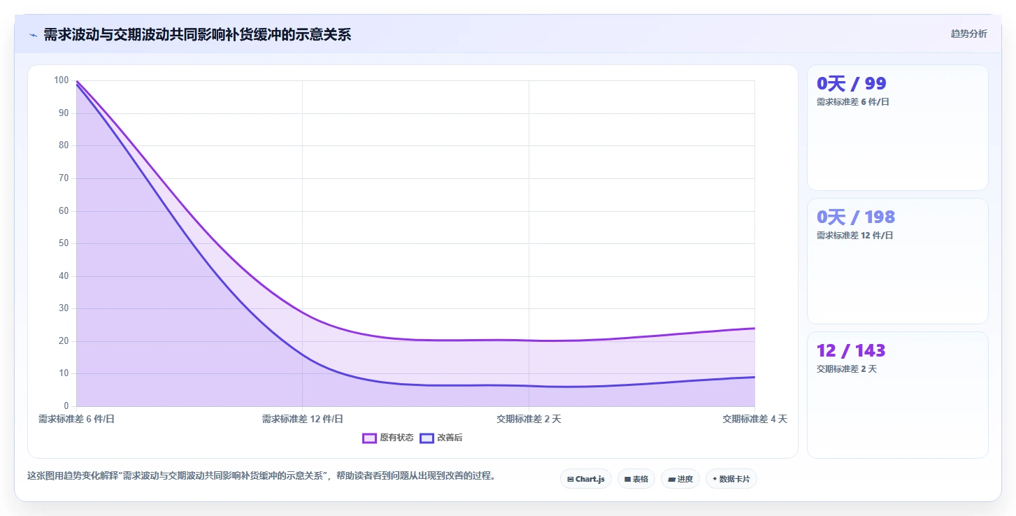 仓库安全库存管理数据方法：用库存上限支撑数据复盘判断