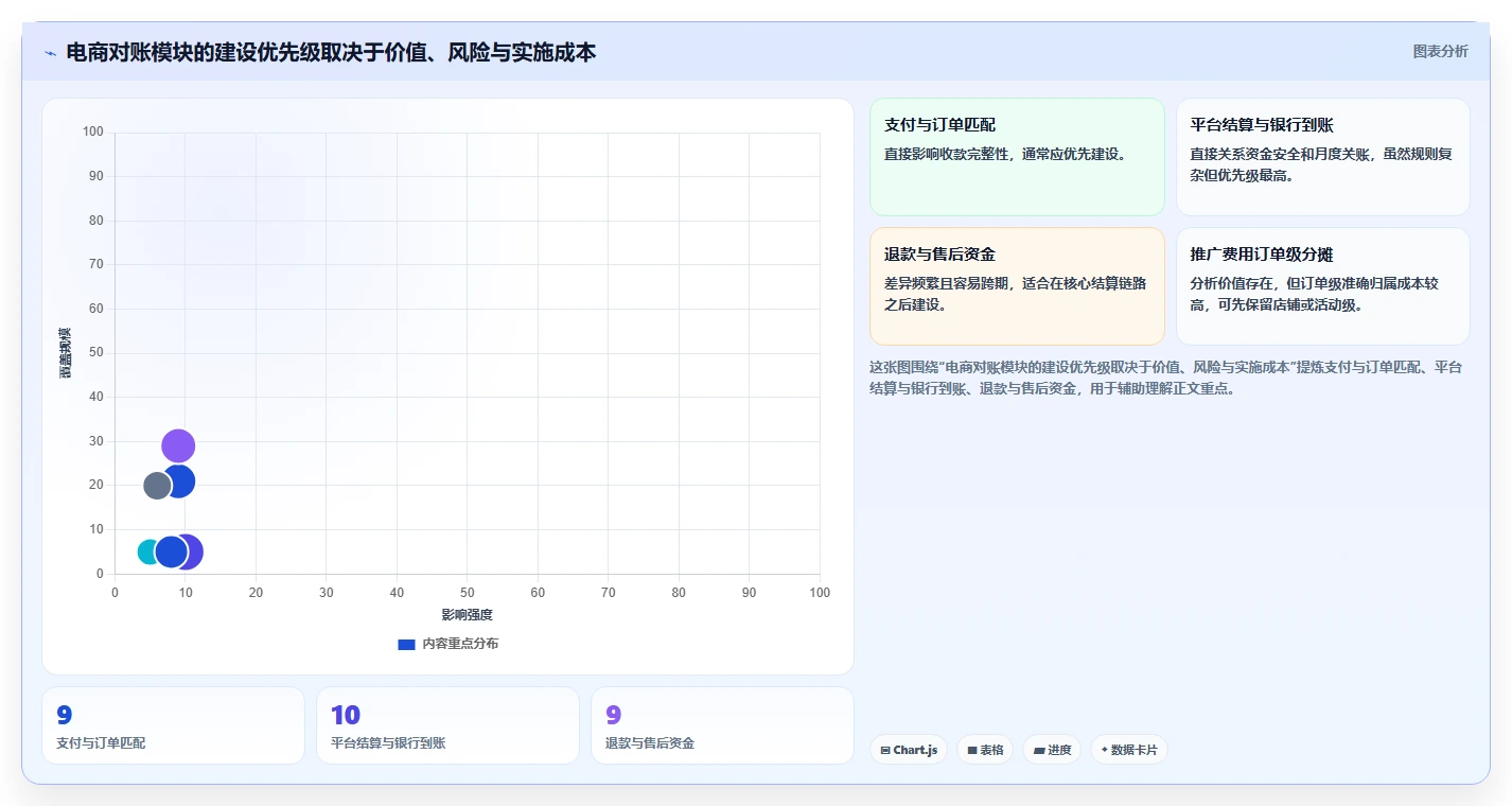 电商管理能力清单：系统搭建需要覆盖哪些财务对账事项