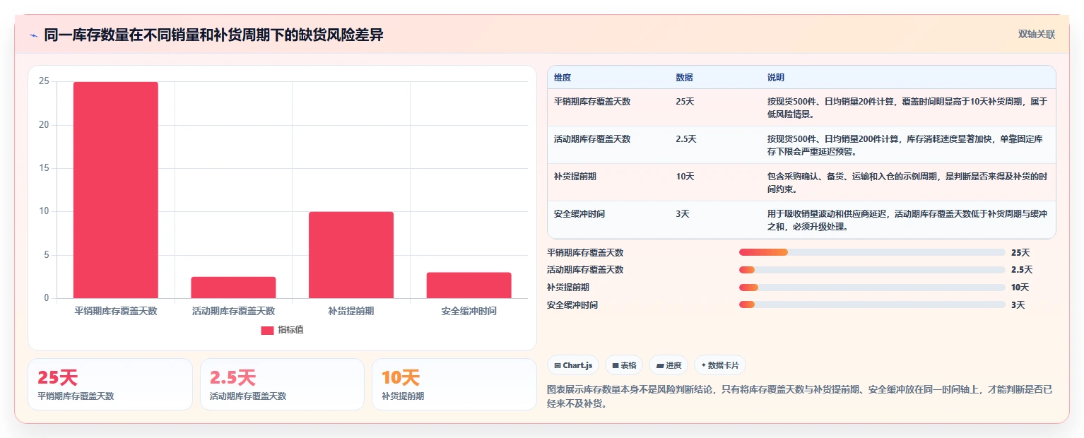 电商库存方案设计：缺货预警场景的常见误区怎么做