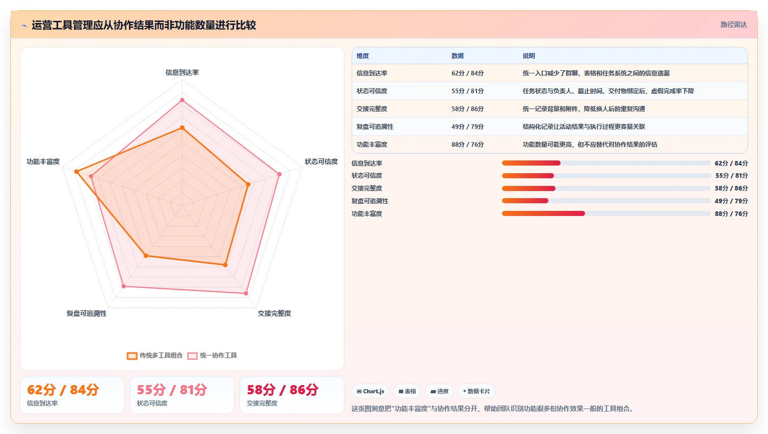 运营工具管理模板:围绕团队协作开展工具对比