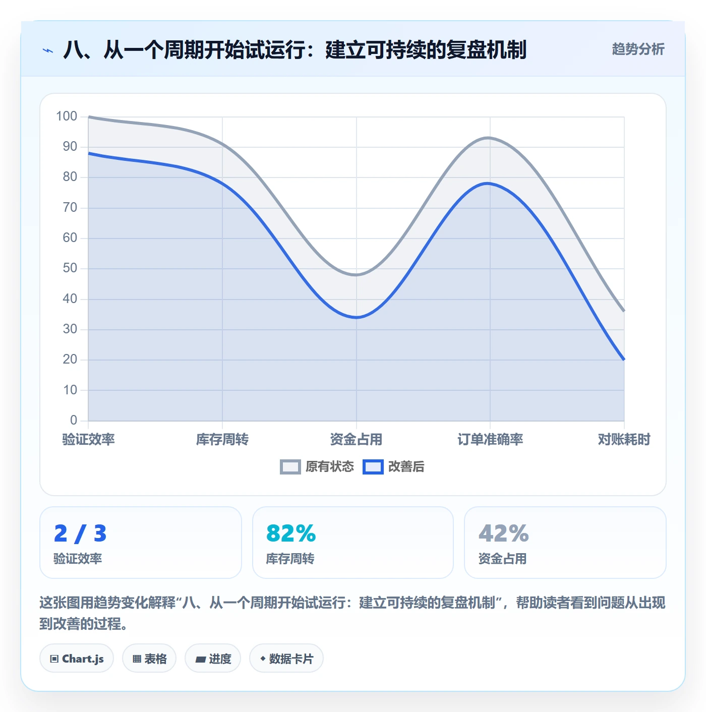 八、从一个周期开始试运行：建立可持续的复盘机制