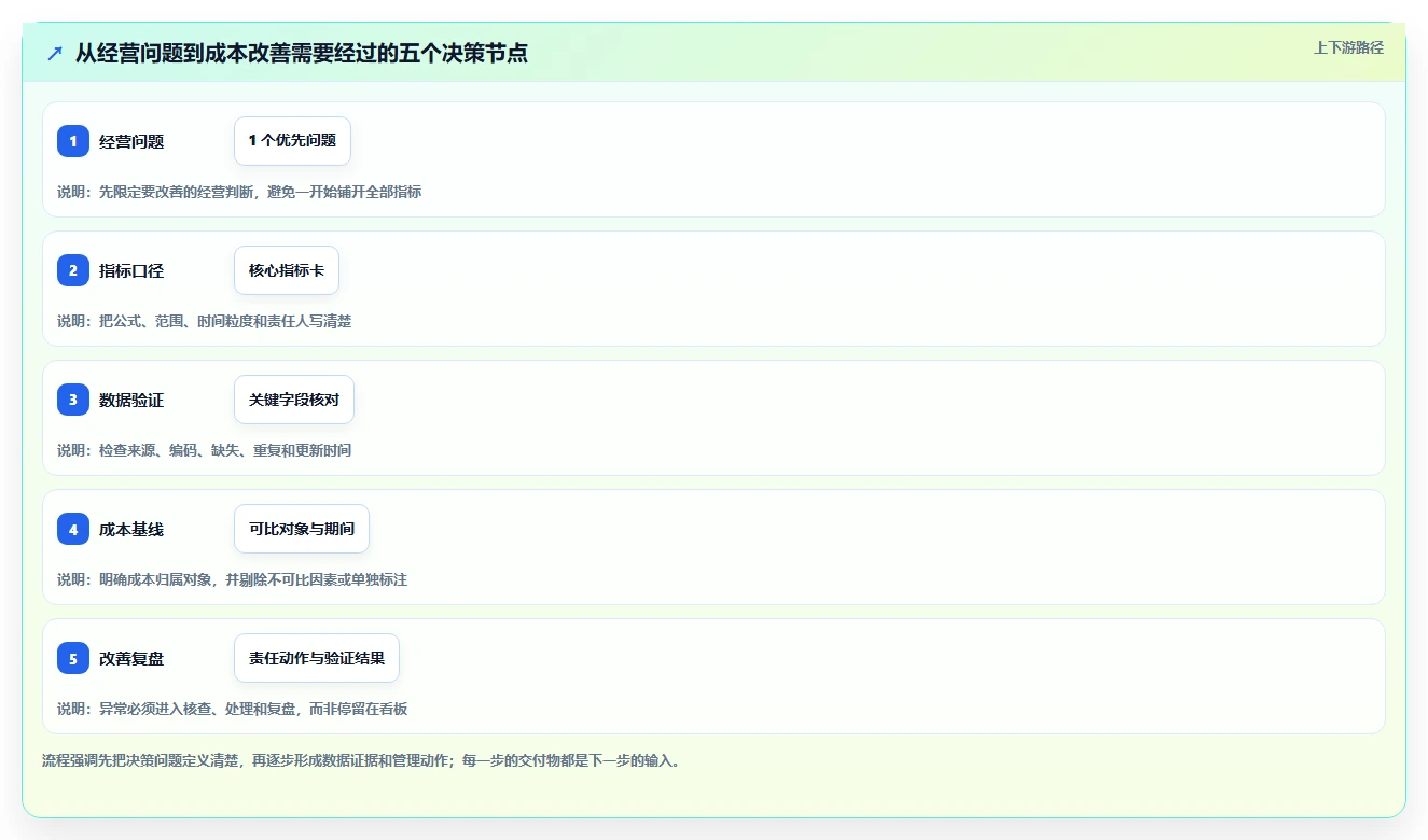 运营数据建设路线：从指标口径到成本控制分几步