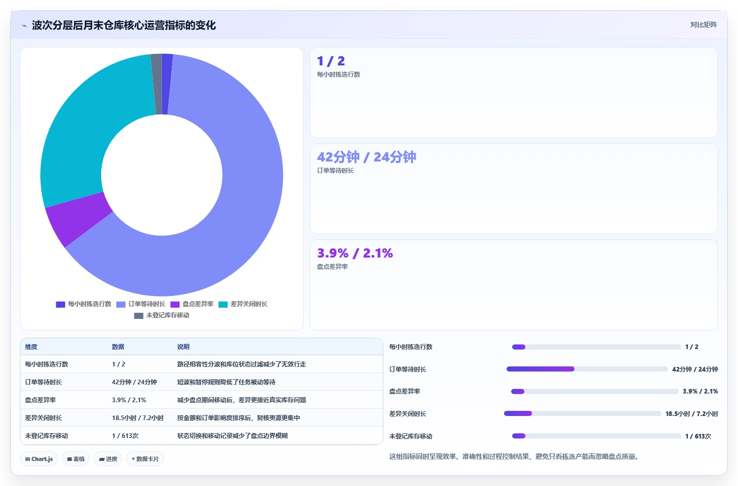 电商仓储管理：品牌零售商案例思路：月末盘点怎样优化波次拣选