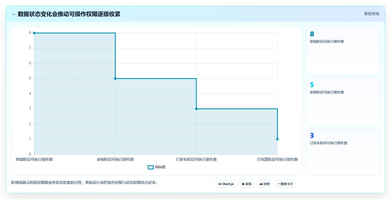 运营管理平台场景解析：权限管理中的进阶玩法怎么处理