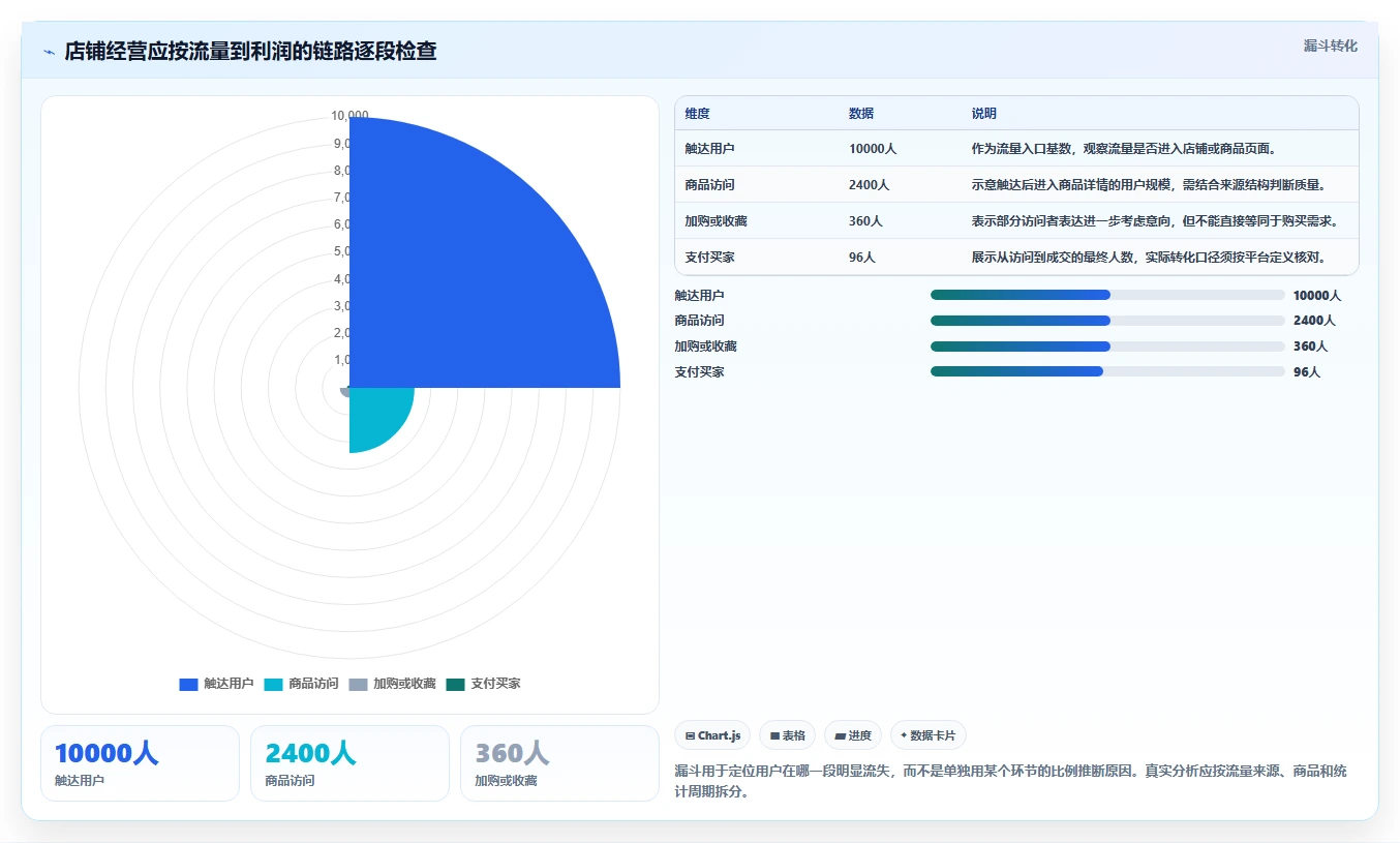 店铺运营包括哪些方面指标体系：商品运营从哪里开始